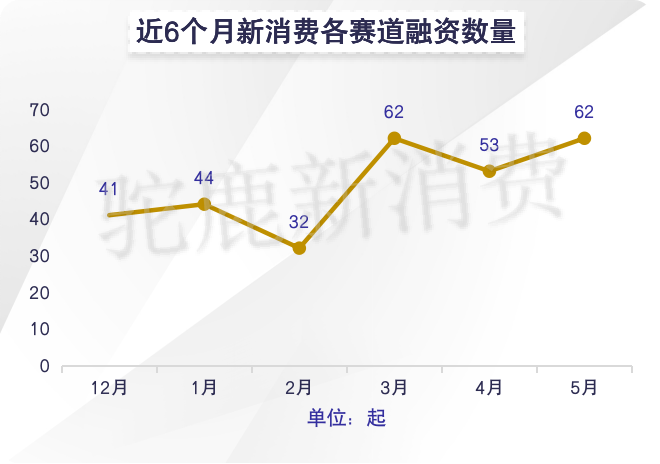 2022年5月份新消费产业融资月报(图4)