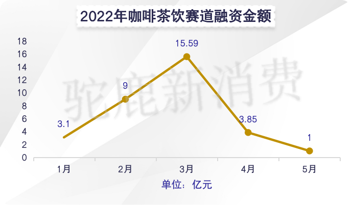 2022年5月份新消费产业融资月报(图6)