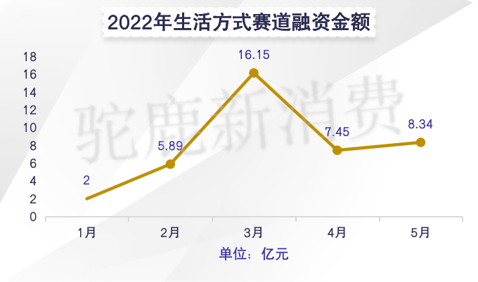 2022年5月份新消费产业融资月报(图10)