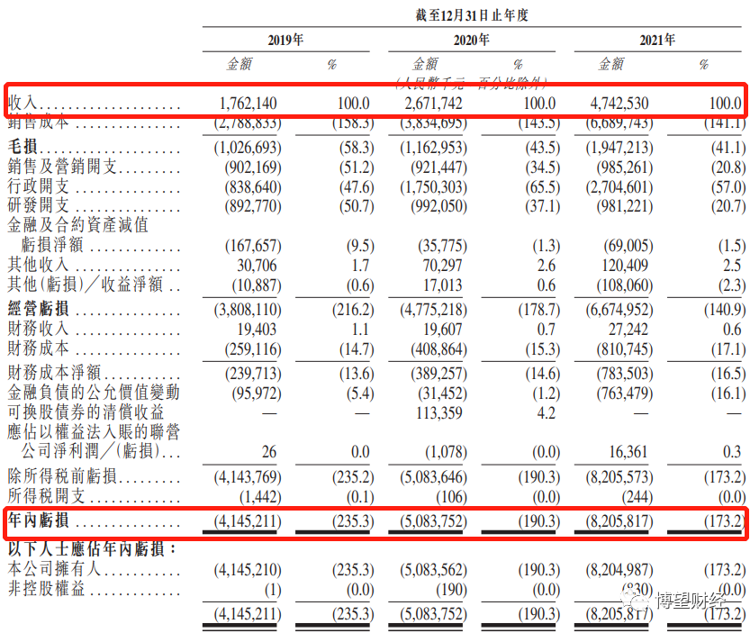 三年亏掉175亿，销量抵不上“蔚小理”一年，威马汽车能够实现“弯道超车”吗？(图7)