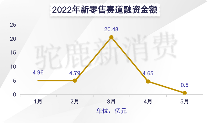 2022年5月份新消费产业融资月报(图7)