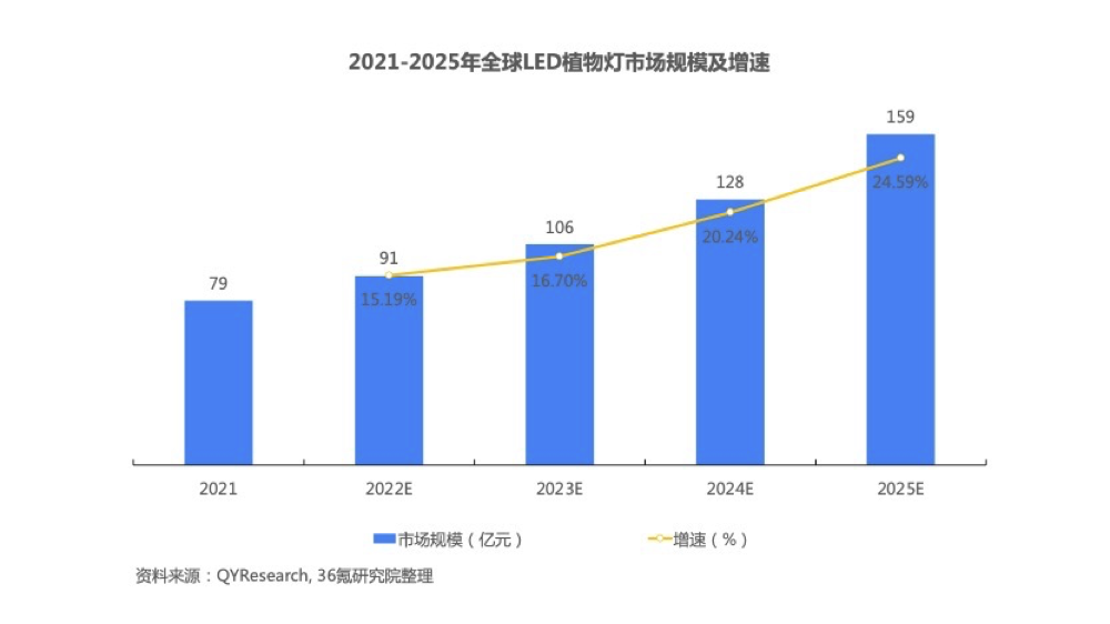 36氪研究院 | 2022年中国垂直农场行业洞察