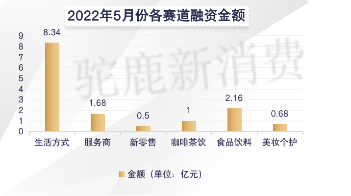 2022年5月份新消费产业融资月报(图2)