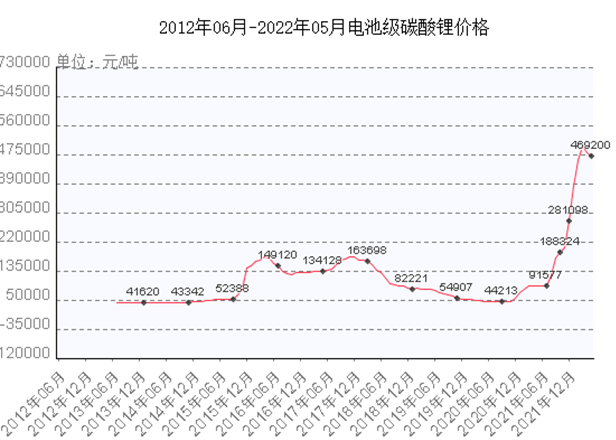 天价锂矿接连成交，新能源产业爆发下的锂价如何延续？(图5)