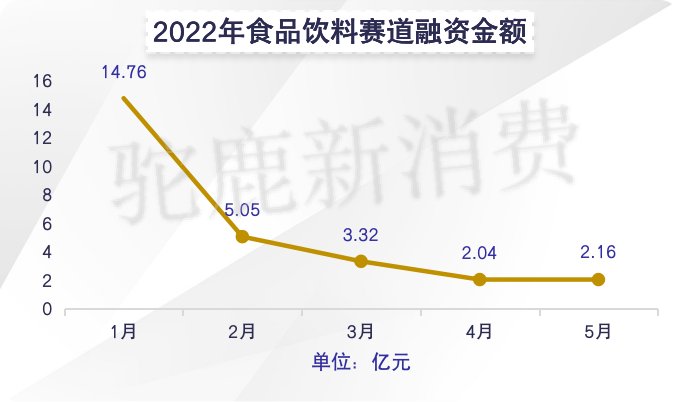 2022年5月份新消费产业融资月报(图8)