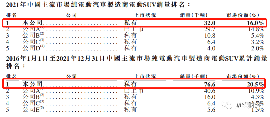 三年亏掉175亿，销量抵不上“蔚小理”一年，威马汽车能够实现“弯道超车”吗？(图4)