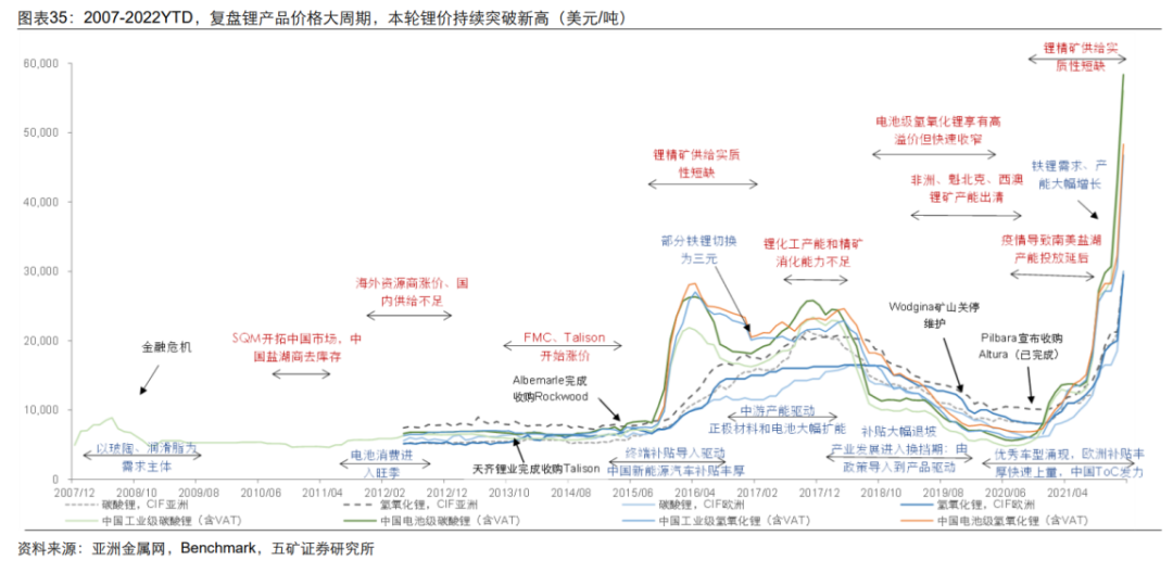 天价锂矿接连成交，新能源产业爆发下的锂价如何延续？(图4)