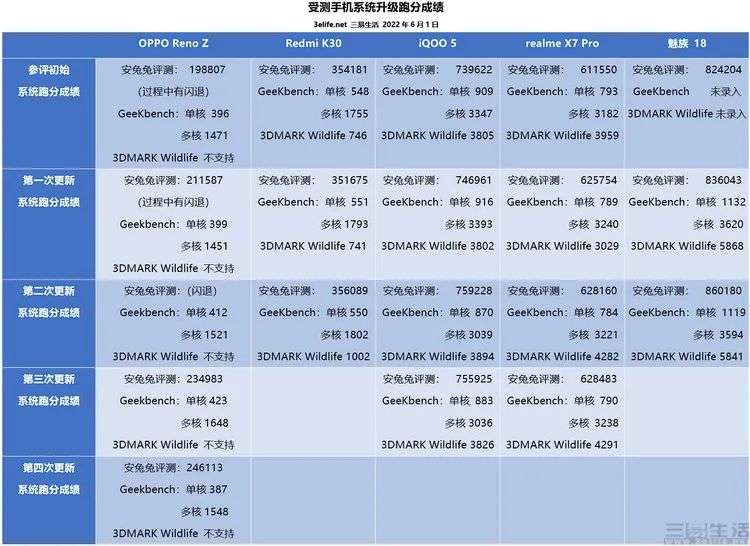 测完五款机型后，我们发现了“系统升级”的真相(图11)