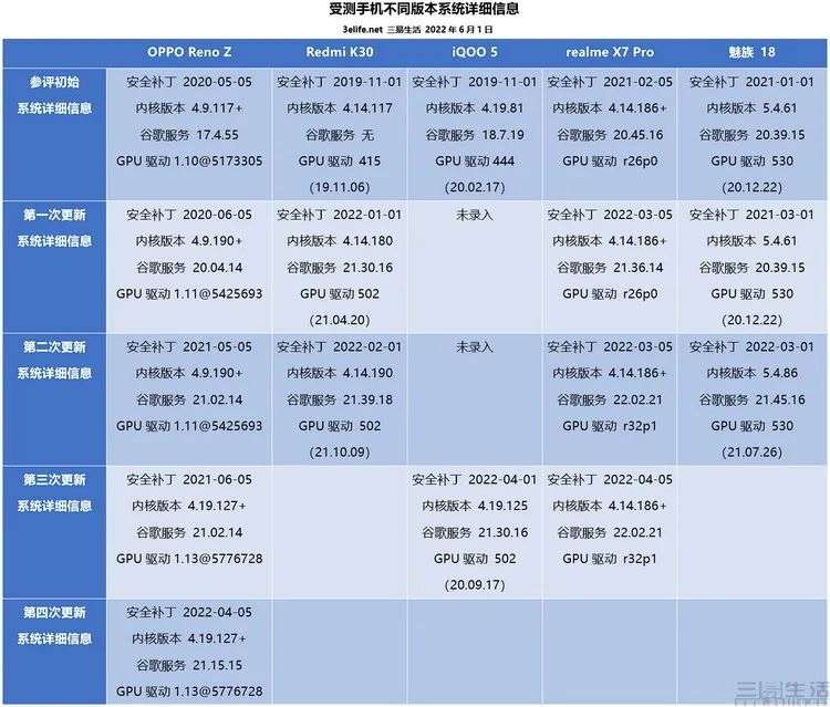 测完五款机型后，我们发现了“系统升级”的真相(图7)