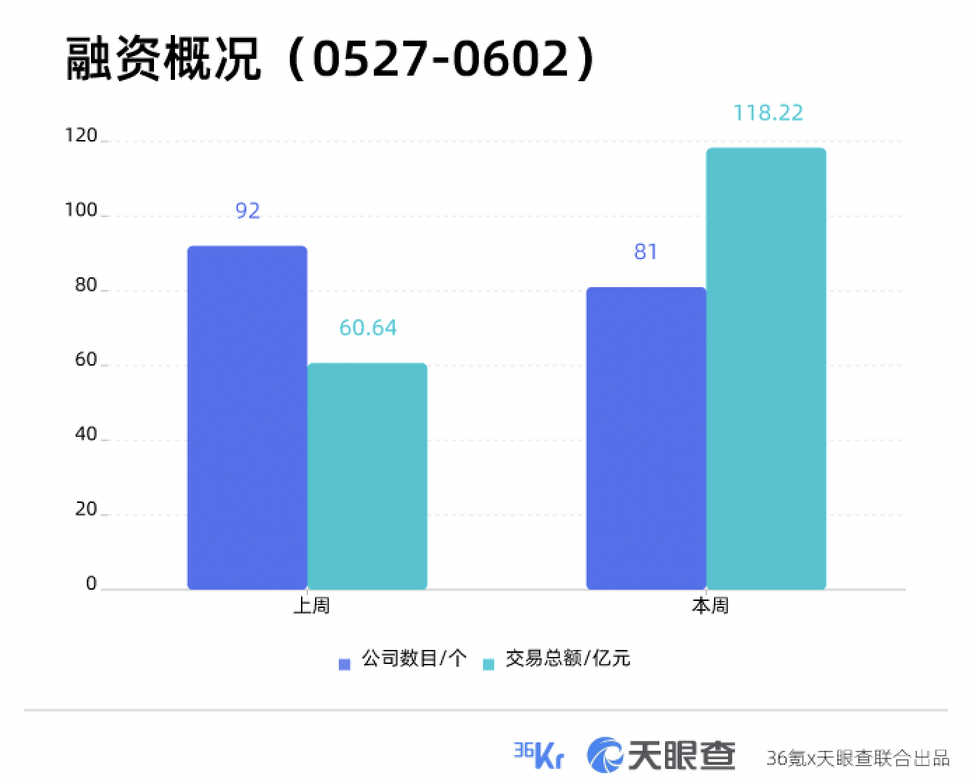 本周国内融资金额超118.22亿元人民币，过亿元融资交易达26笔 | TO B投融资周报0527-0602