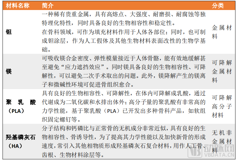 头部企业布局，材料平台涌现，骨科原材料“向前一步走”？(图2)