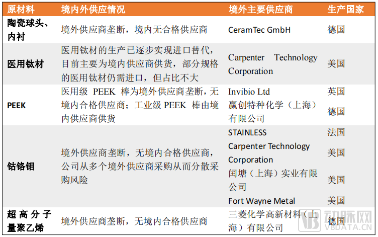 头部企业布局，材料平台涌现，骨科原材料“向前一步走”？(图1)