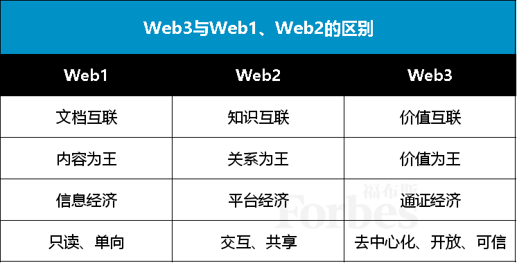 當我們在談web3時,其實談的是什麼?-36氪