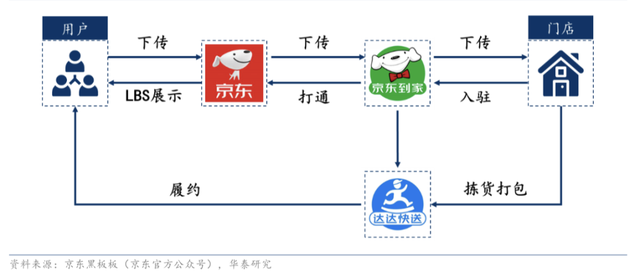 即時零售京東守美團攻一場新的零和遊戲已就緒