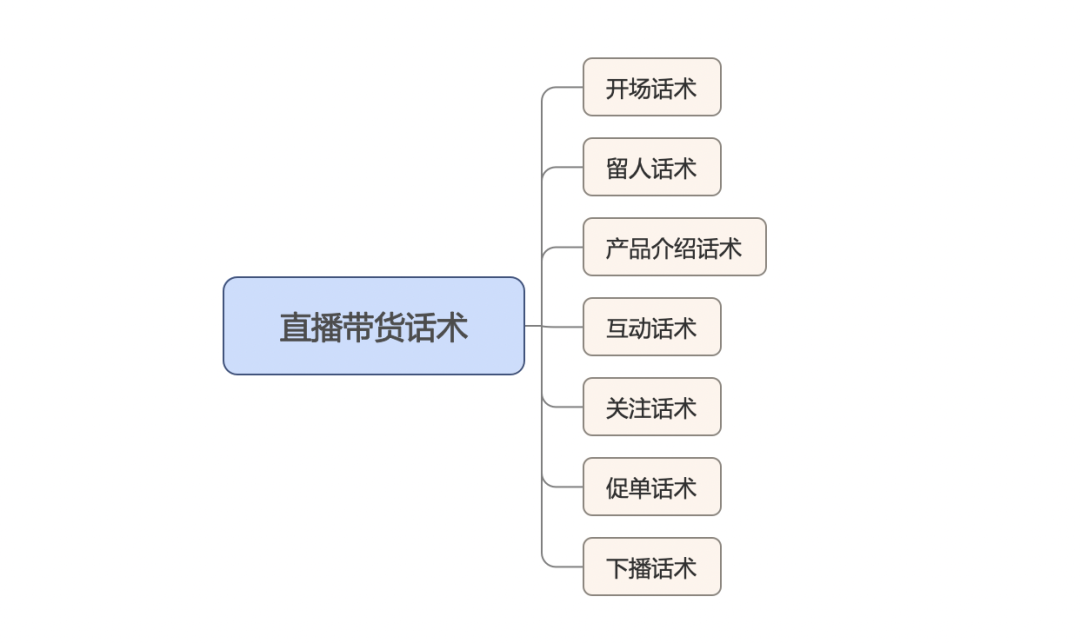 如何提高直播带货转化率？这7大直播话术请收藏好(图1)