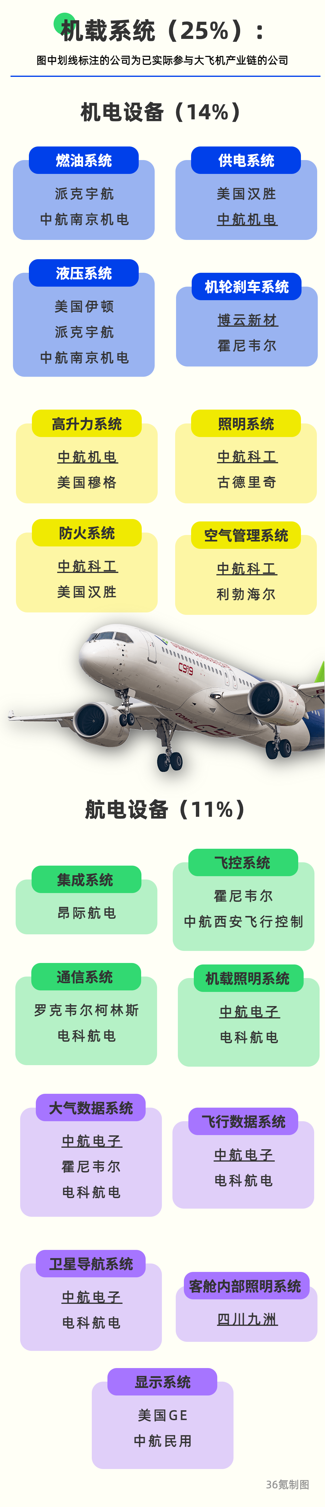 智氪丨最强图谱：国产大飞机背后的投资秘密