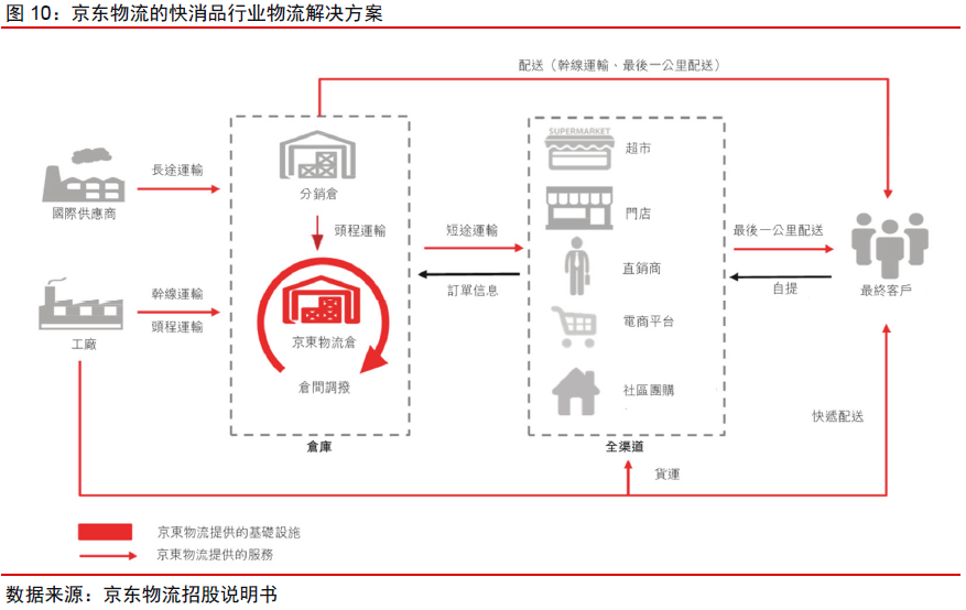 京东提出的一体化供应链解决方案,确实是物流市场的差异化赛道,也是