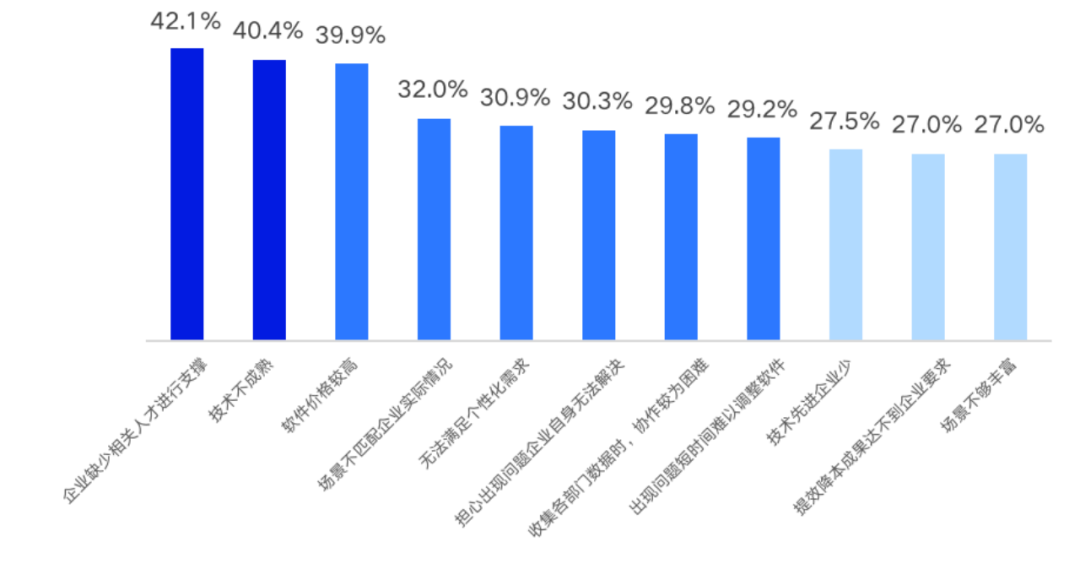 4%的用戶認為當前人工智能軟件在企業滲透率較低,可見當前市場產品還