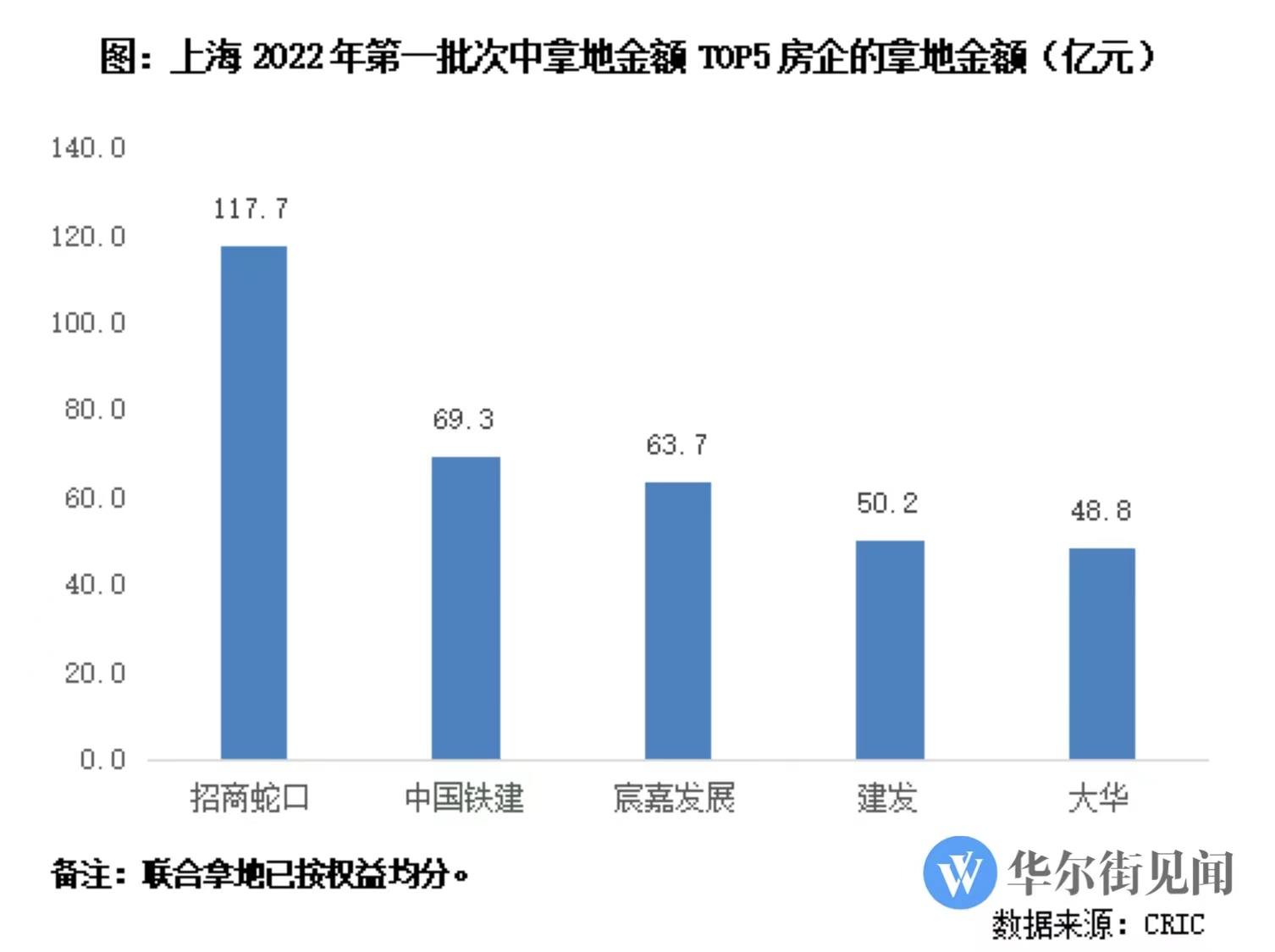 上海首批集中供地：招商蛇口百亿拿地 碧桂园报名后未出价