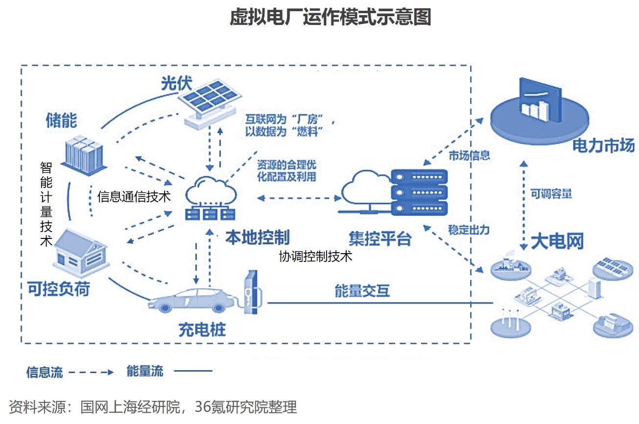 36氪研究院 | 2022年中国虚拟电厂行业洞察报告