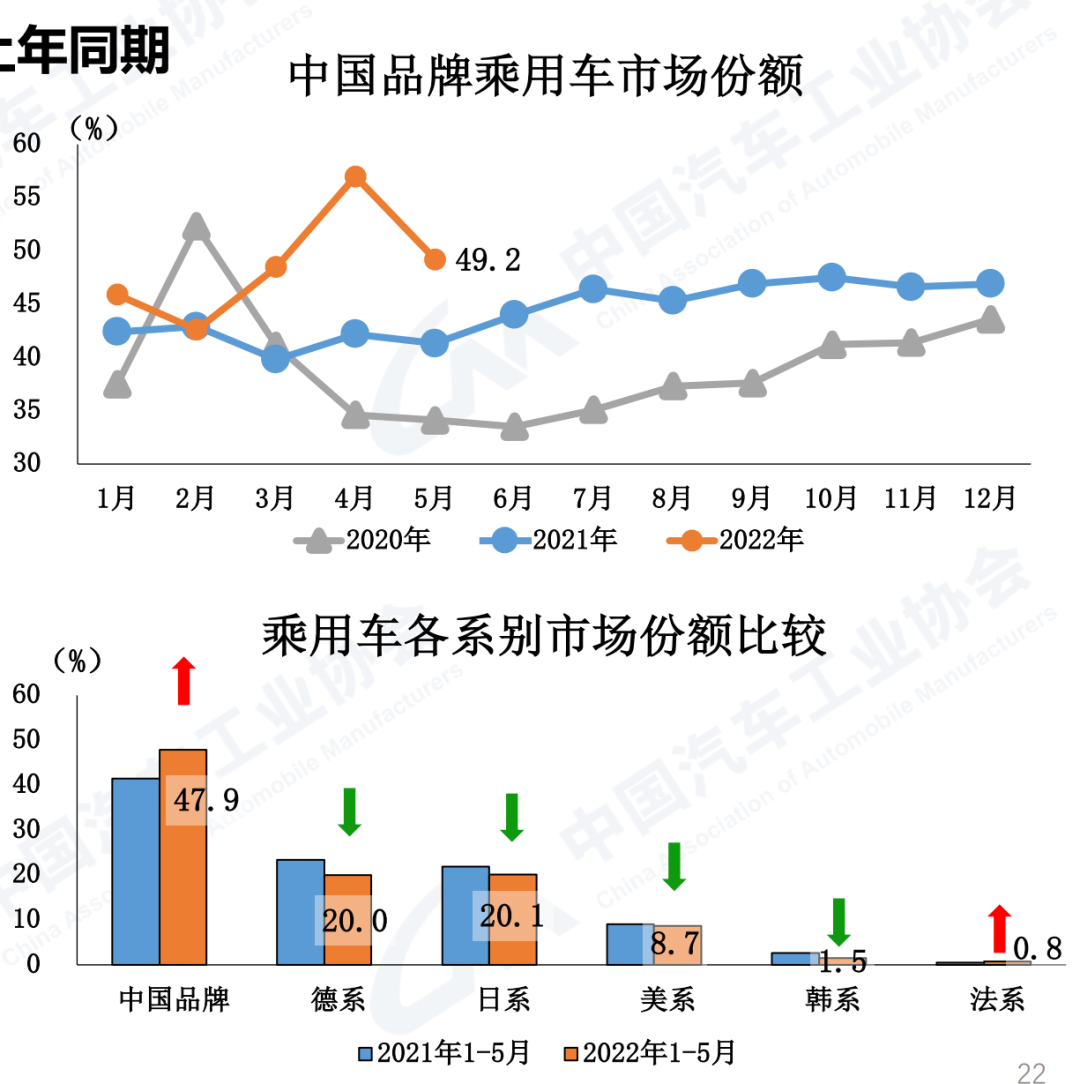 5月乘用车环比增长68%