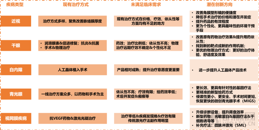 《2022眼科行业研究报告》：掘金眼科赛道，2022年我们最应该关注的创新趋势是什么？(图9)