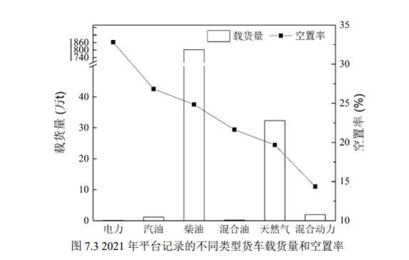 智能提效，低碳运输：福佑卡车2021年降低碳排放90.8万吨，“十四五”将减碳821.12万吨(图2)