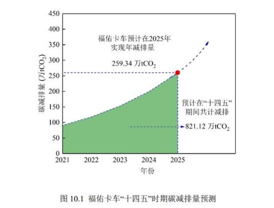 智能提效，低碳运输：福佑卡车2021年降低碳排放90.8万吨，“十四五”将减碳821.12万吨(图4)