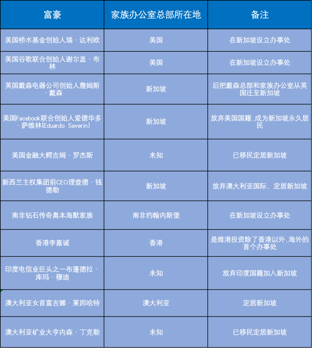 爭奪富豪,新加坡和香港的家族辦公室之爭_詳細解讀_最新資訊_熱點事件