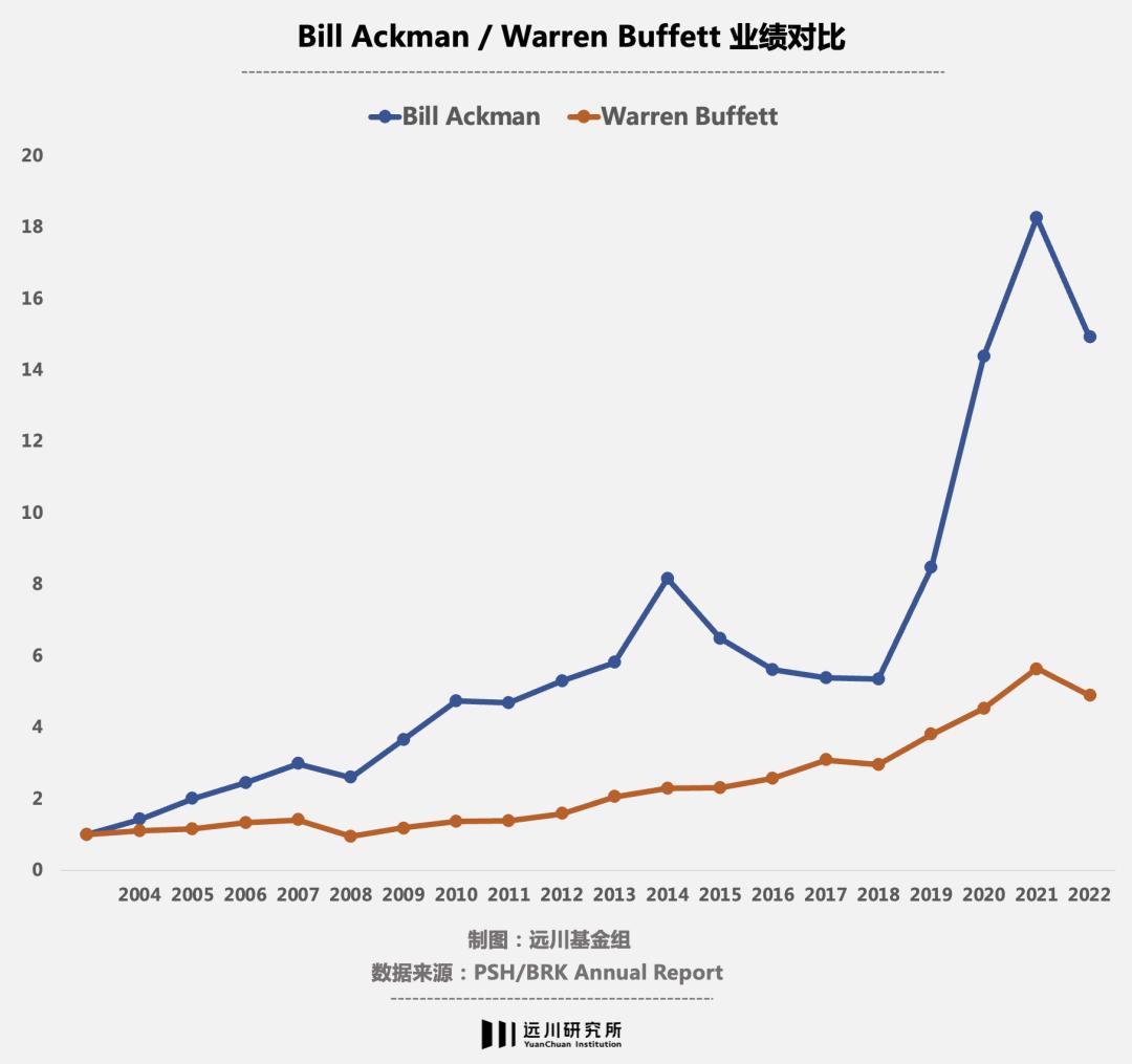 Bill Ackman 是誰？他如何影響美股市場格局？潘興廣場資本管理13F 解析