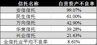 2021年信托公司自营资产不良率排名