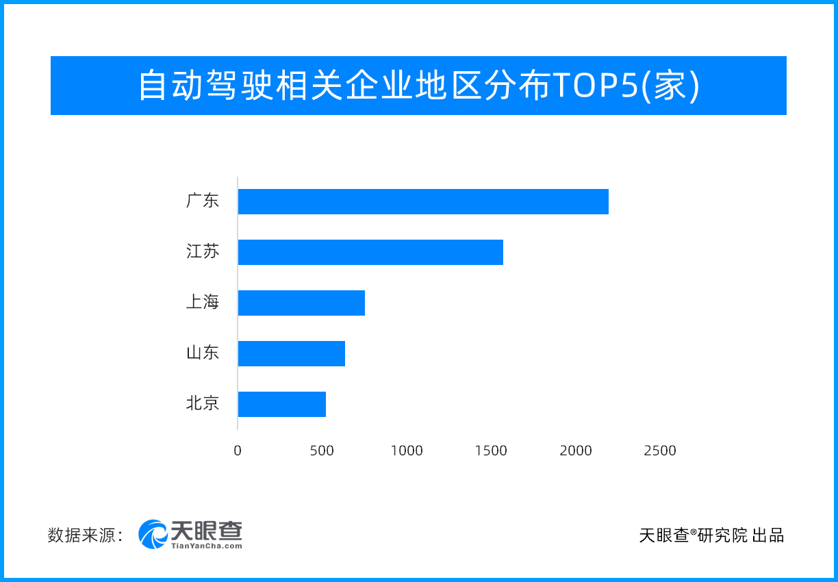 我国自动驾驶相关企业超过1万家，广东省占比约两成