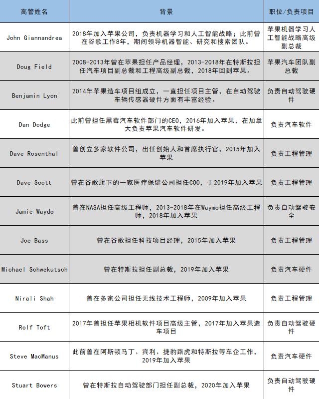 团队重组、CarPlay打前站，苹果2025年发车稳了？(图3)