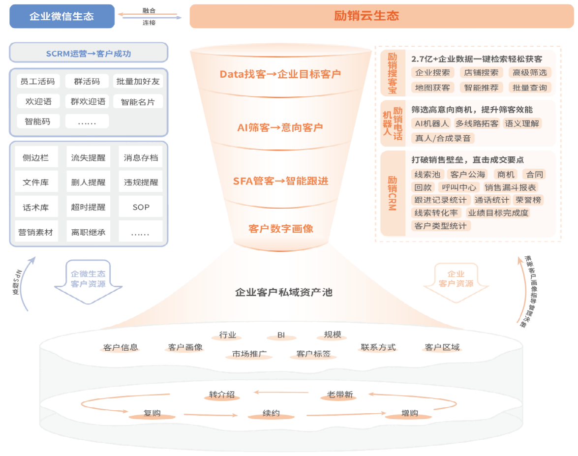 “全流程智能营销SaaS服务商励销云再获数亿元人民币B+轮融资