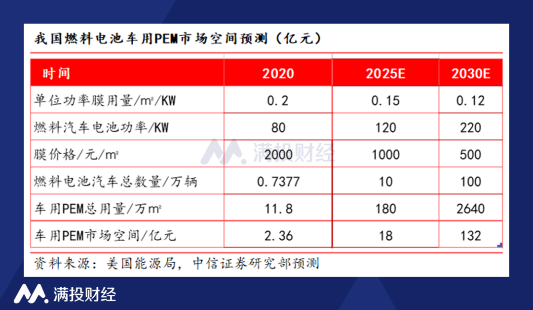 氫燃料電池車亟待市場化質子交換膜產業如何發展