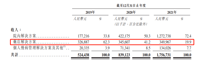 3年亏损12亿，智云健康冲刺港交所能否找到解围妙计？(图4)