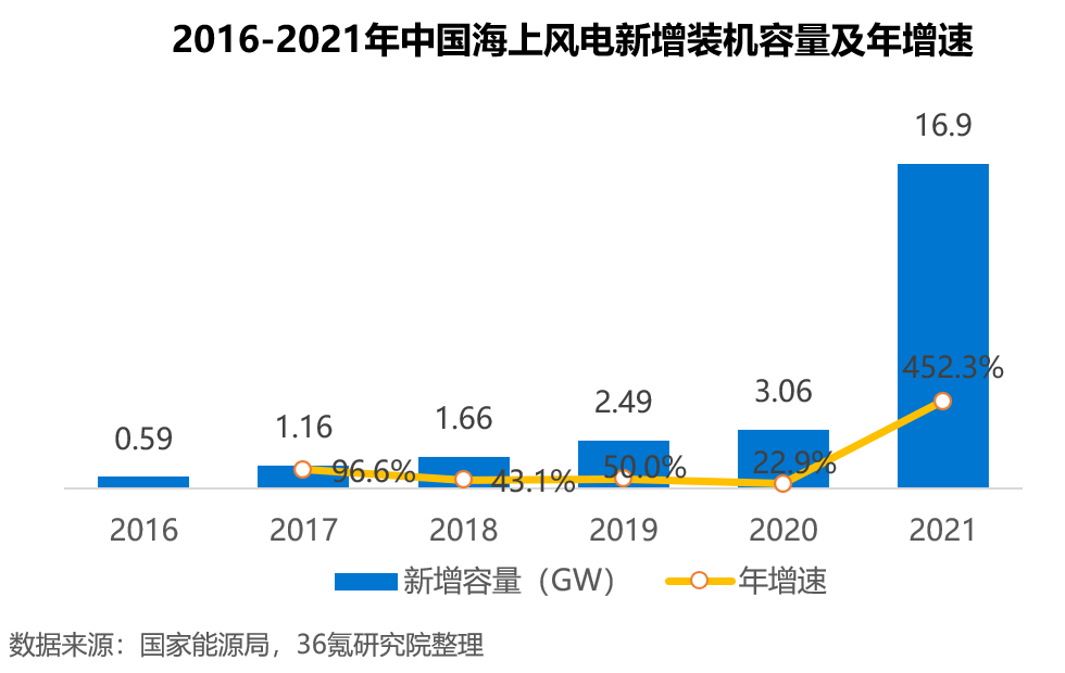 36氪研究院 | 2022年中国海上风电行业洞察报告