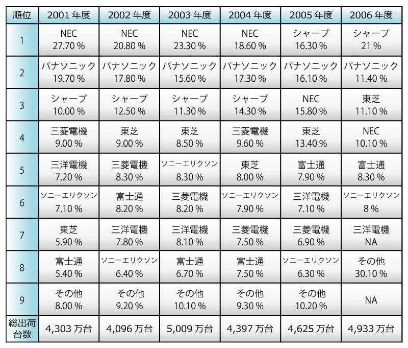 日本智能手机启示录：3G 时代之王，终究输给了 iPhone(图5)