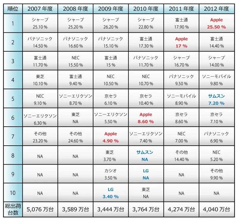 日本智能手机启示录：3G 时代之王，终究输给了 iPhone(图16)