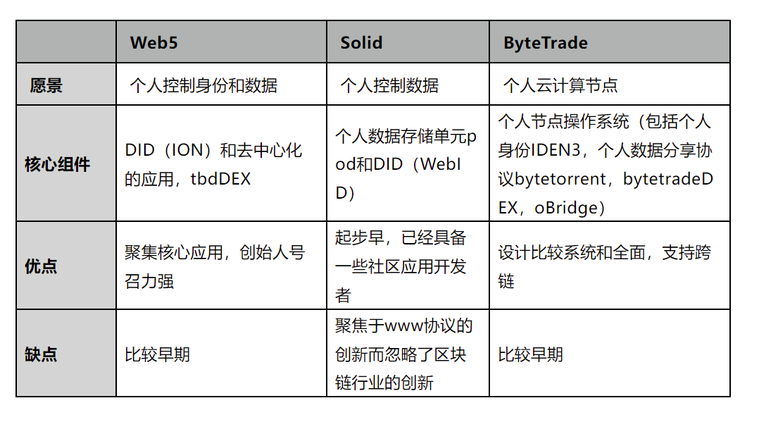 下一代互联网的骑士：谈Web5、Solid和Personal Vault(图6)