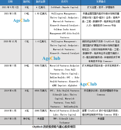 医保+护理，4年融资8.9亿美元，谷歌兄弟公司CityBlock Health如何补齐老年医疗服务短板？(图2)