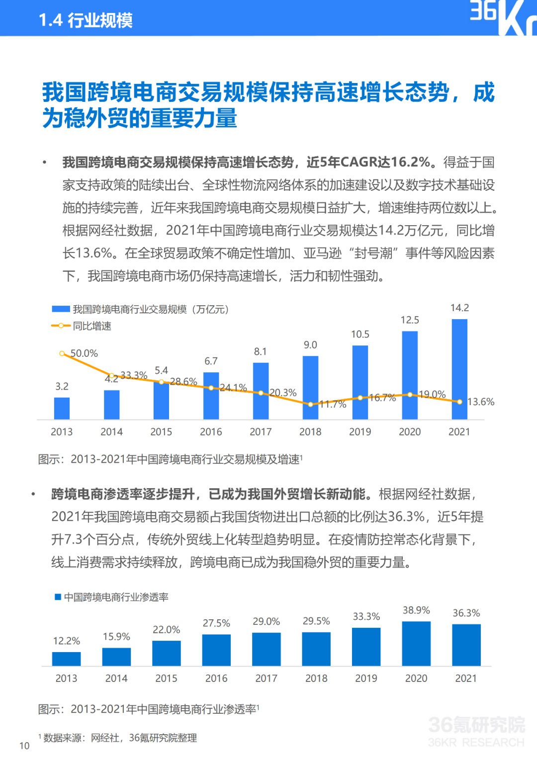 数据报告：2022跨境电商物流行业发展趋势报告（30页 | 附下载）__财经头条