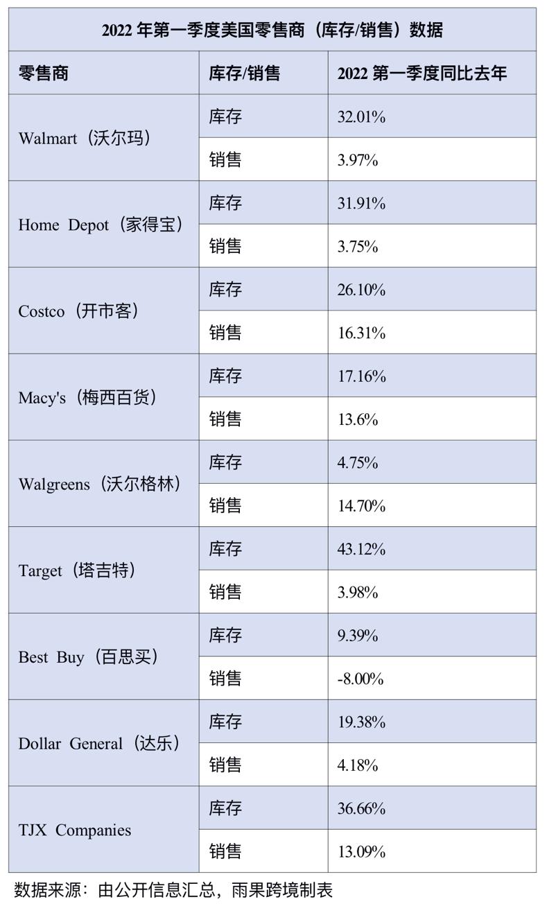 新一轮库存焦虑：零售叫屈，卖家叫苦-36氪