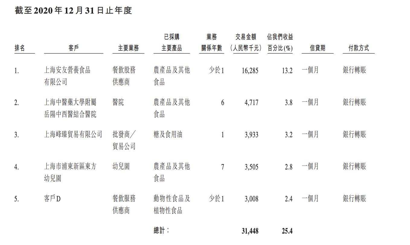 图源：招股书