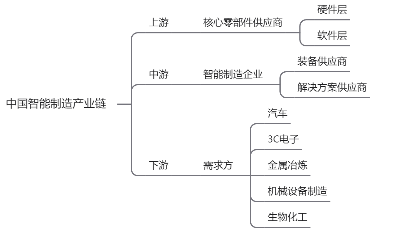 招商必读中国智能制造行业产业链全景图选编
