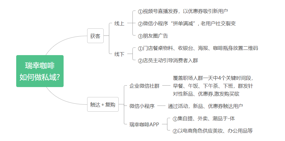 瑞幸咖啡起死回生的5点启示(图5)