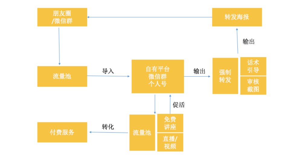 2022年私域运营必须掌握的20个模型（2.0版）(图12)