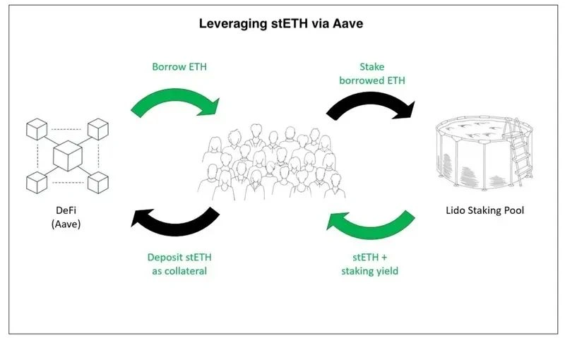 从stETH的折价说起：stETH的定价、流动性和风险