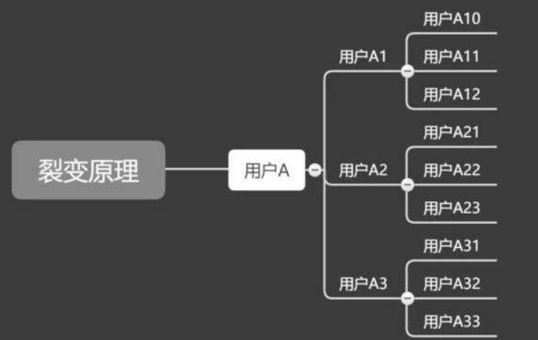 2022年私域运营必须掌握的20个模型（2.0版）(图14)