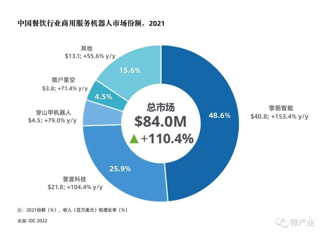 中国服务机器人，不止一个5.4亿